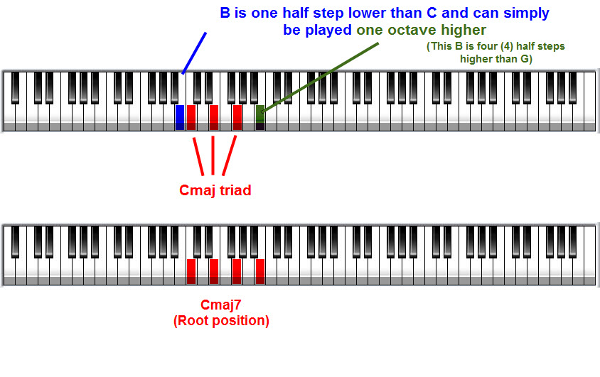 Cmaj7